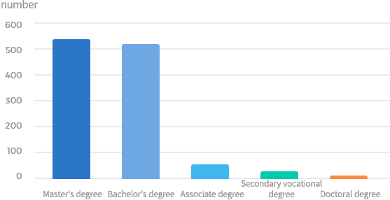 Educational distribution